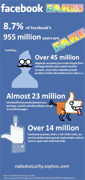 Infographic on fake accounts on Facebook