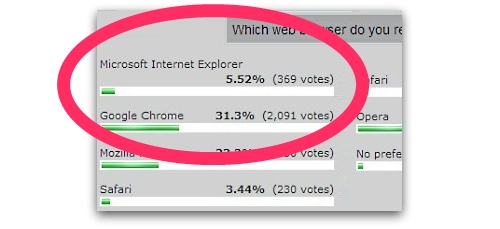 Internet Explorer's poor showing