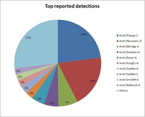 Top Android detections