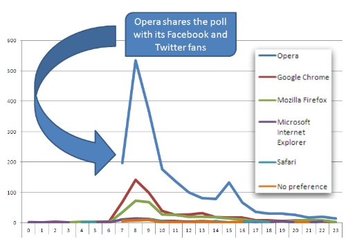 Opera votes surge. Click for larger version
