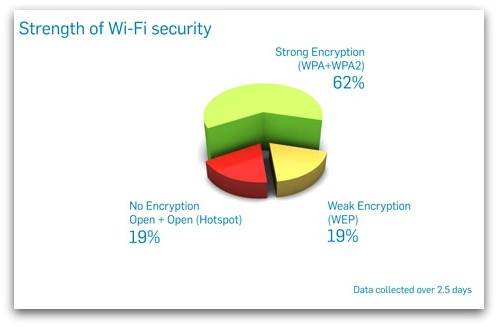 Security strength of Wifi networks