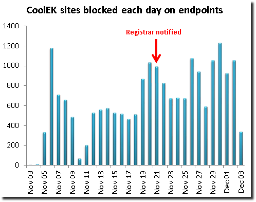 Daily volume of CoolEK exploit kit blocked on customer endpoints
