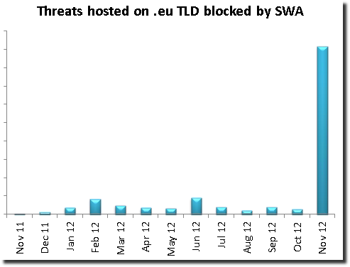 Threats hosted on .eu TLD blocked by Sophos Web Appliances