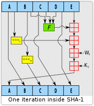 SHA-1 inner loop iteration schematic