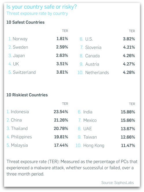 Threat Exposure Rate by country