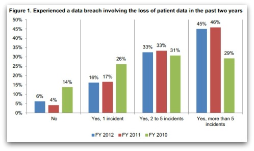 Data breach involving loss of patient data in last two years