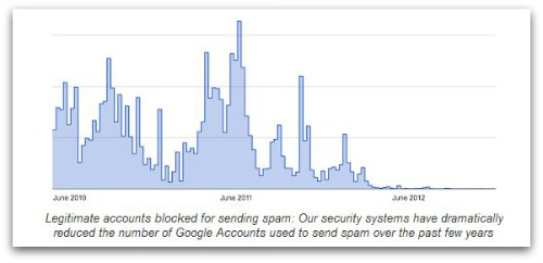 Email graph from Google