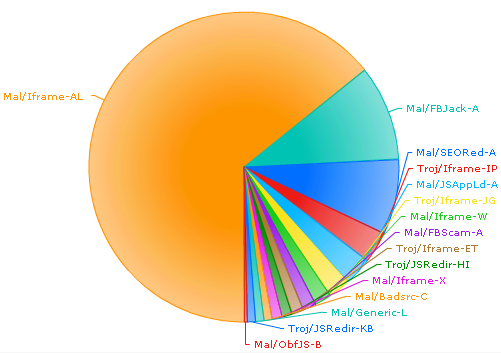 Breakdown of threats responsible for compromised popular web sites