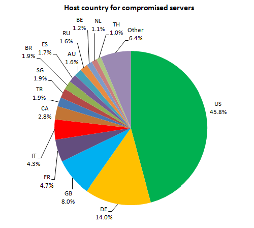 Distribution of host countries for compromised web servers