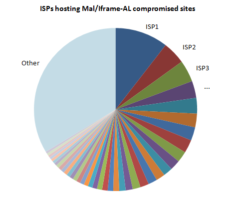 Distribution of compromised sites against ISPs (anonymized)