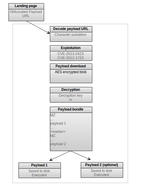 Summary of Redkit exploitation process