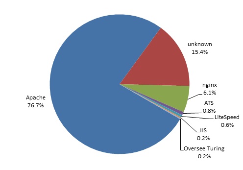 Web server breakdown for Redkit compromised servers