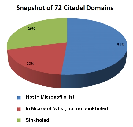 Citadel domains