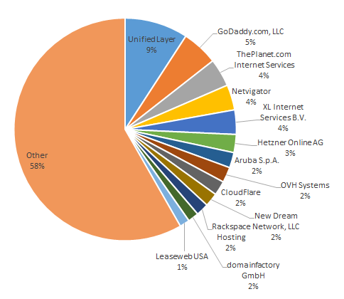 Breakdown of hosting providers for sites injected by Glazunov