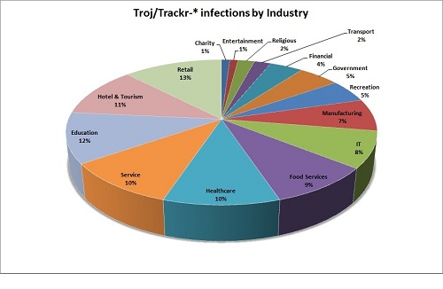 Trackr infections by industry