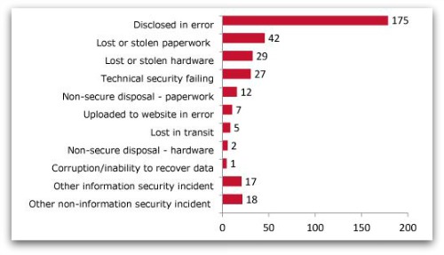 Data breach incidents, from ICO website