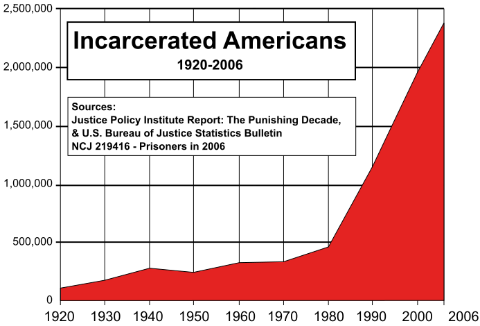Chart showing the number of incarcerated Americans