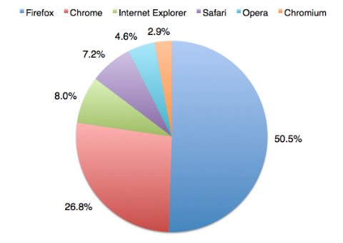 Pie chart showing results for the 'Which web browser do you trust?' poll