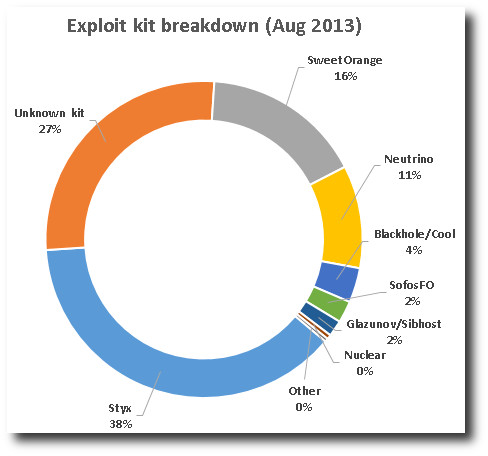 Exploit kit breakdown for August 2013