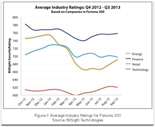 Average industry ratings
