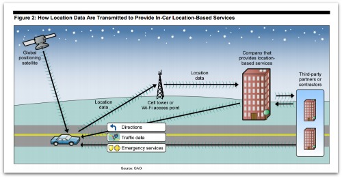 US GAO - In-Car Location-Based Services