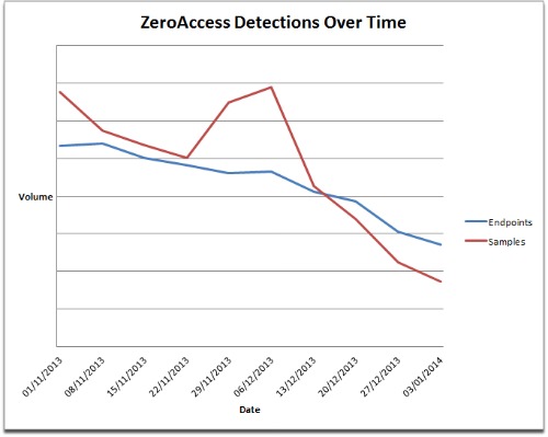 Zero access detections over time