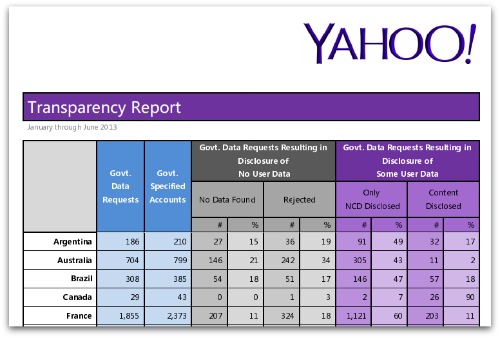 Yahoo transparency report