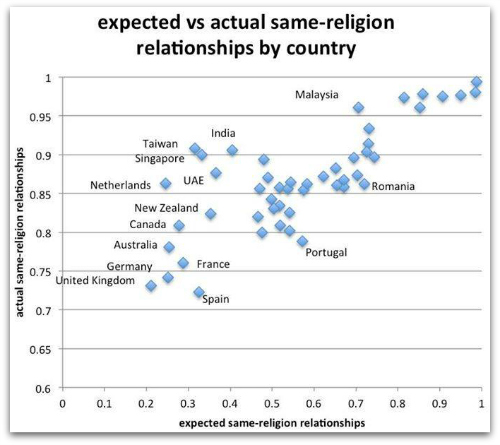 Love and Religion: screenshot from Facebook's data science, Mike Develin