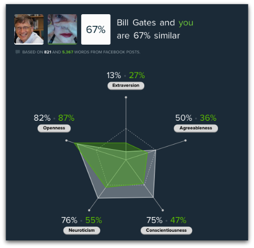 Five Labs' personality tool comparing Lisa and Bill