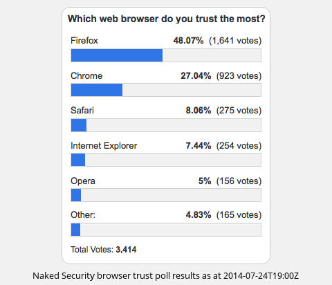 Firefox Slams Chrome Again In Our Trustworthy Browser Poll Naked Security