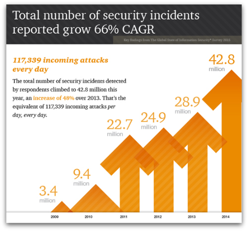 Number of security incidents rising from PwC report