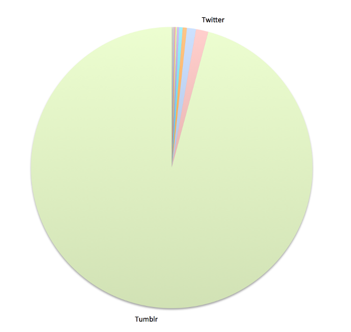Worst social network for bullying, final results