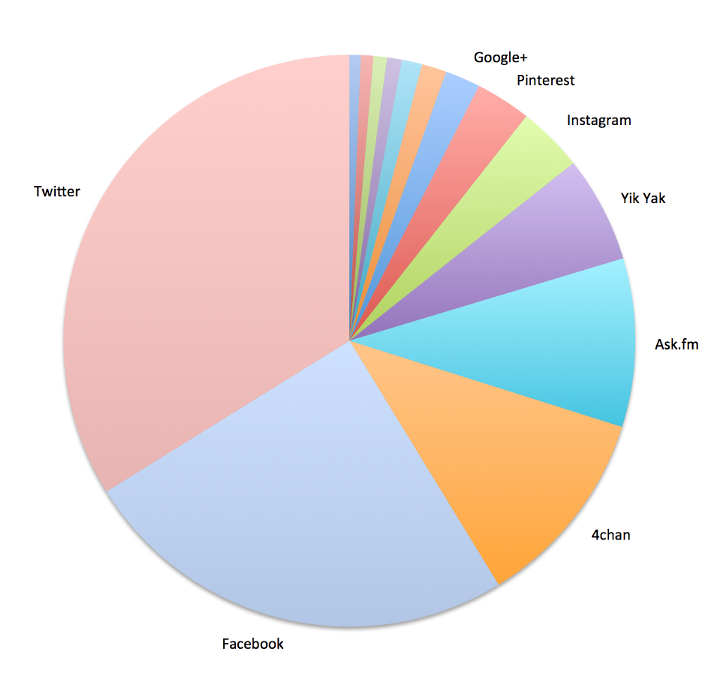 Worst social network for bullying, final results without Tumblr