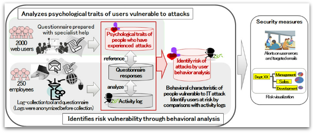 Fujitsu psychological profiling-based security