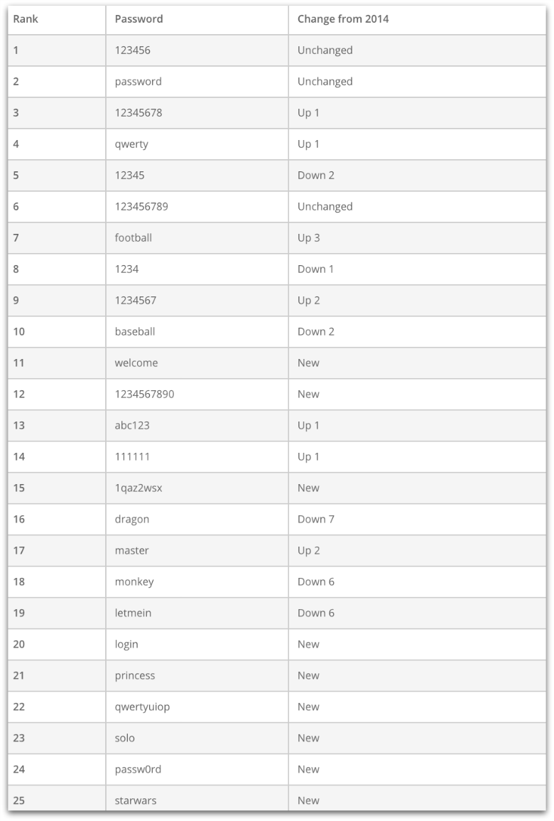 worst-password-rank-list