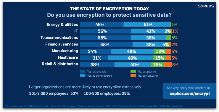 Sophos encryption survey