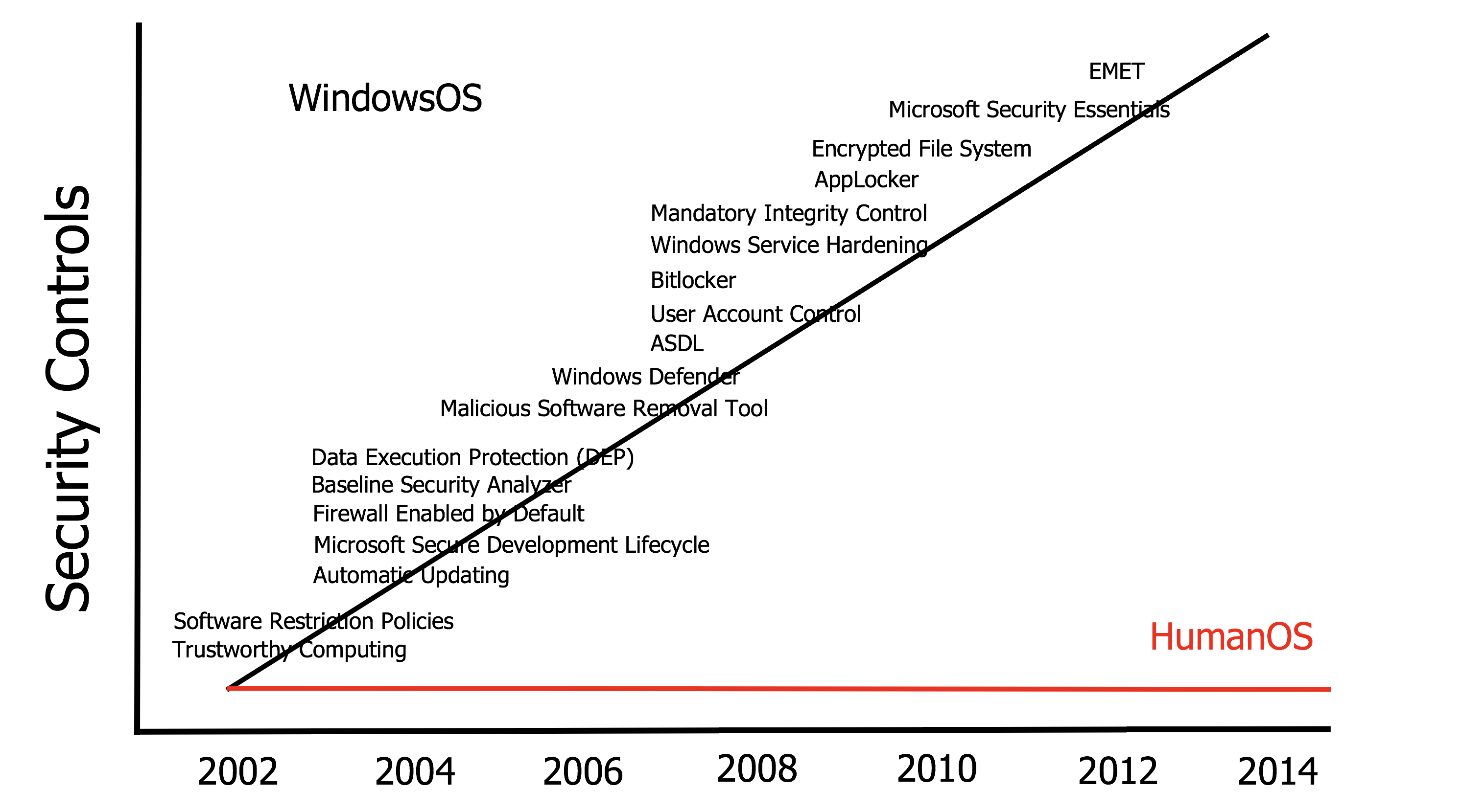 Windows vs Human