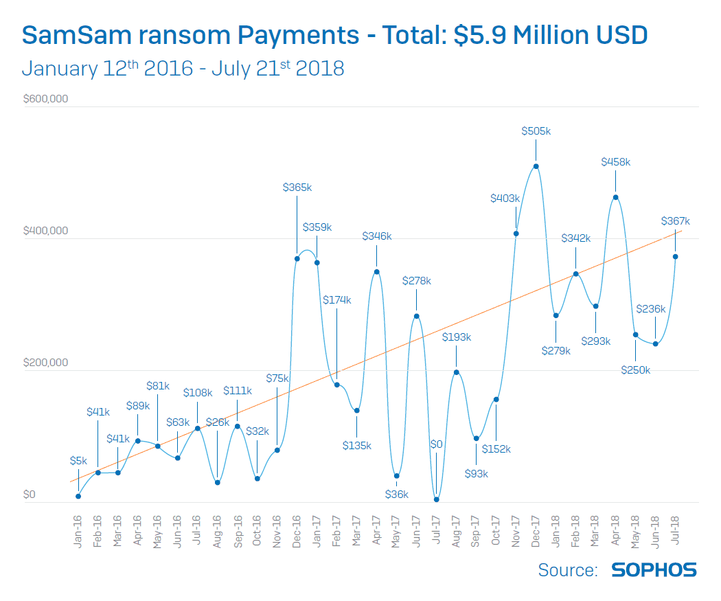 SamSam ransom collection over time